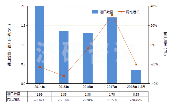 2014-2018年3月中國其他塑料浸涂、包覆或?qū)訅旱娜嗽旄?HS59039020)進(jìn)口量及增速統(tǒng)計(jì)